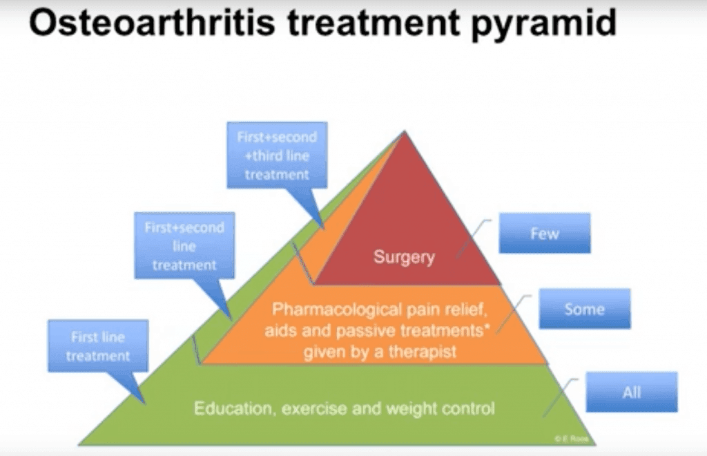 The treatment pyramid for osteoarthritis shows the results of research evidence for knee and hip arthritis