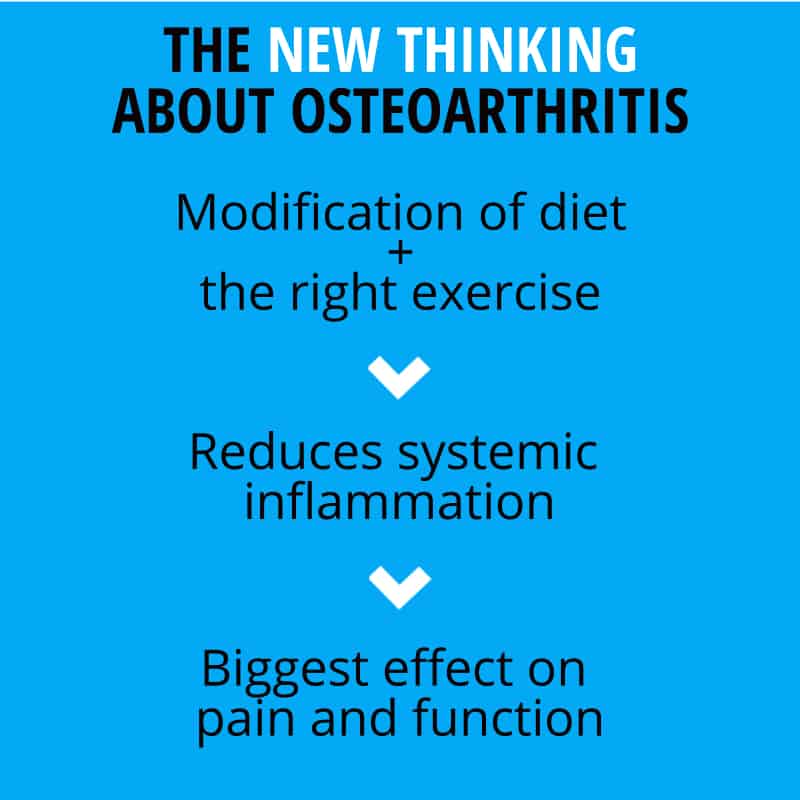 new thinking about weight and osteoarthritis