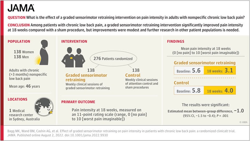 resolve trial abstract for treatment of persistent low back pain back surgery
