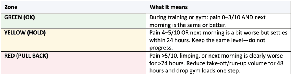 a simple way of assessing response to strengthing in basketball injury management and prevention